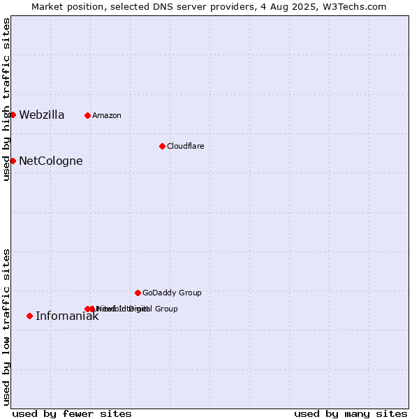 Market position of Infomaniak vs. NetCologne vs. Webzilla