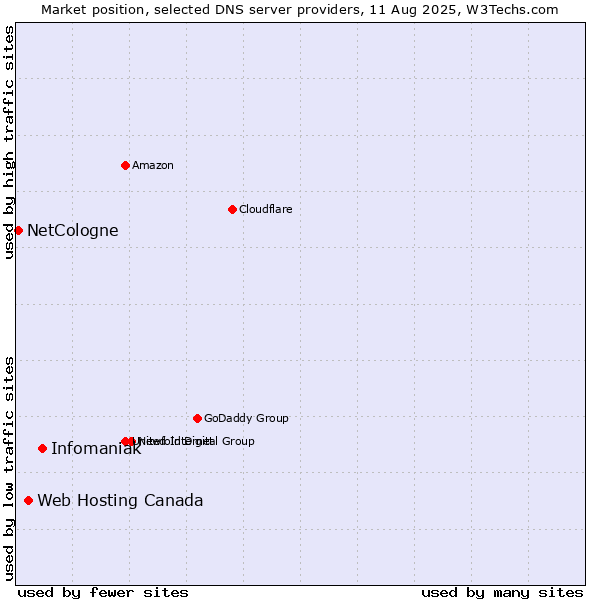 Market position of Infomaniak vs. Web Hosting Canada vs. NetCologne