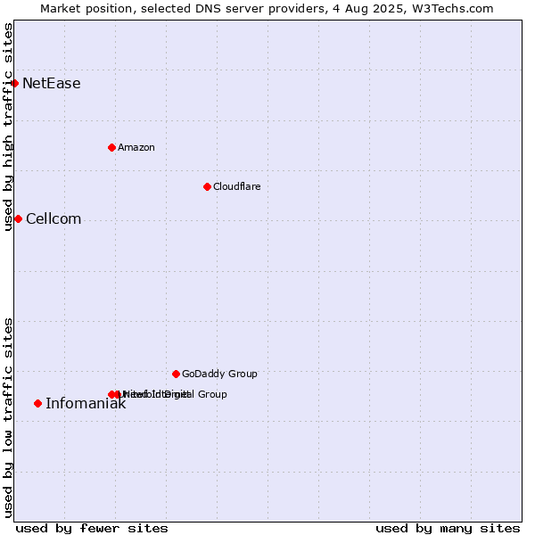 Market position of Infomaniak vs. Cellcom vs. NetEase