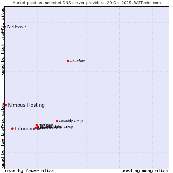 Market position of Infomaniak vs. Nimbus Hosting vs. NetEase
