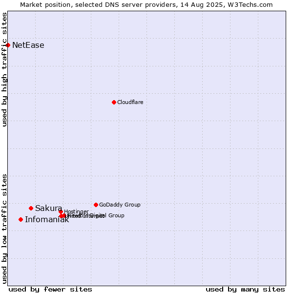 Market position of Sakura vs. Infomaniak vs. NetEase