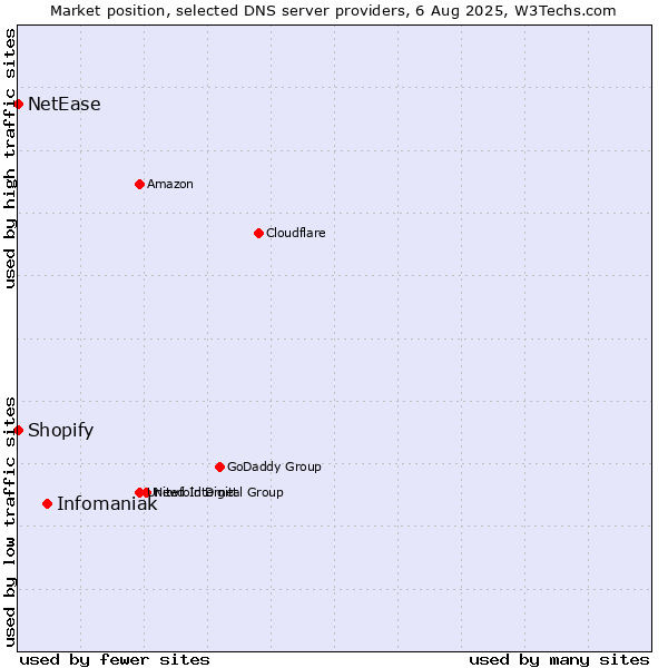 Market position of Infomaniak vs. Shopify vs. NetEase