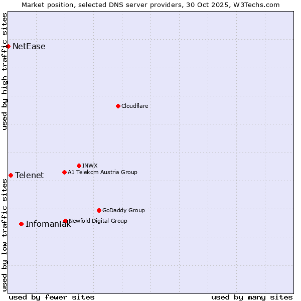 Market position of Infomaniak vs. Telenet vs. NetEase