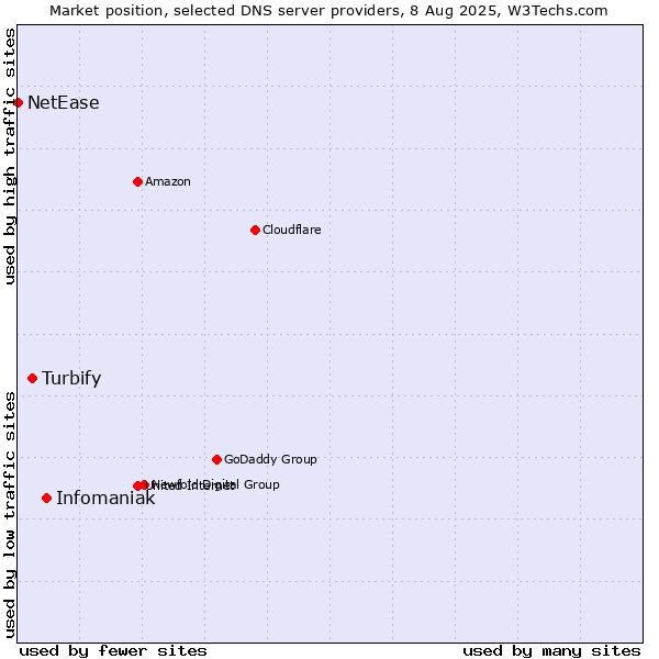 Market position of Infomaniak vs. Turbify vs. NetEase