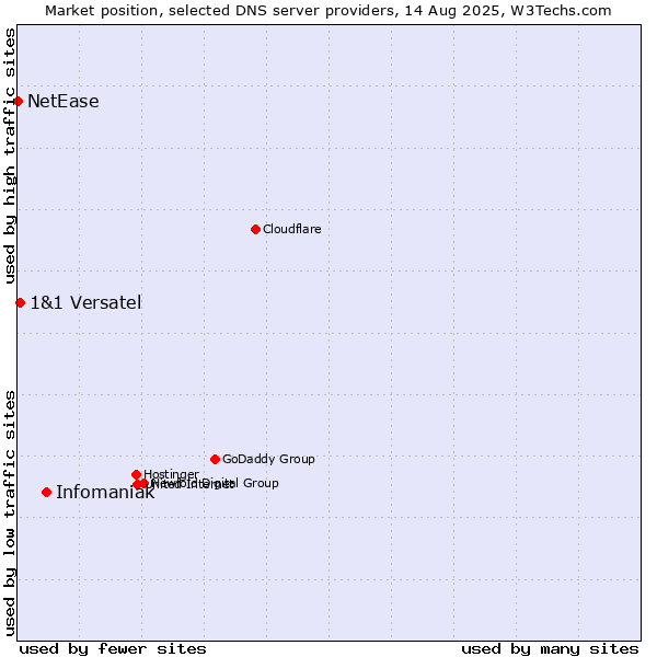 Market position of Infomaniak vs. 1&1 Versatel vs. NetEase