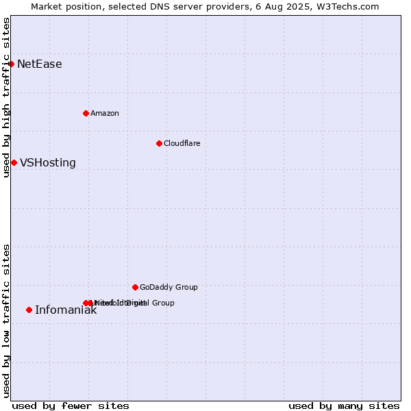Market position of Infomaniak vs. VSHosting vs. NetEase