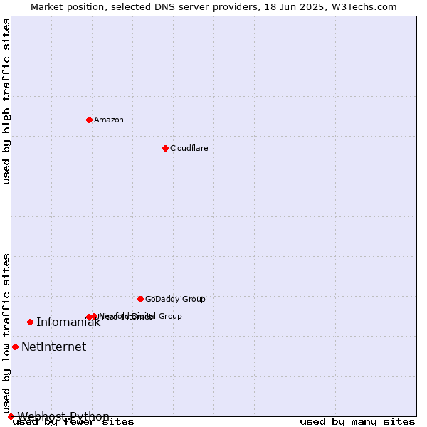 Market position of Infomaniak vs. Netinternet vs. Webhost Python