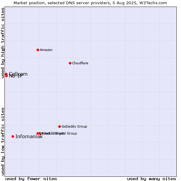 Market position of Infomaniak vs. No-IP vs. Cellcom