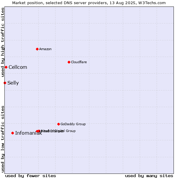 Market position of Infomaniak vs. Cellcom vs. Selly