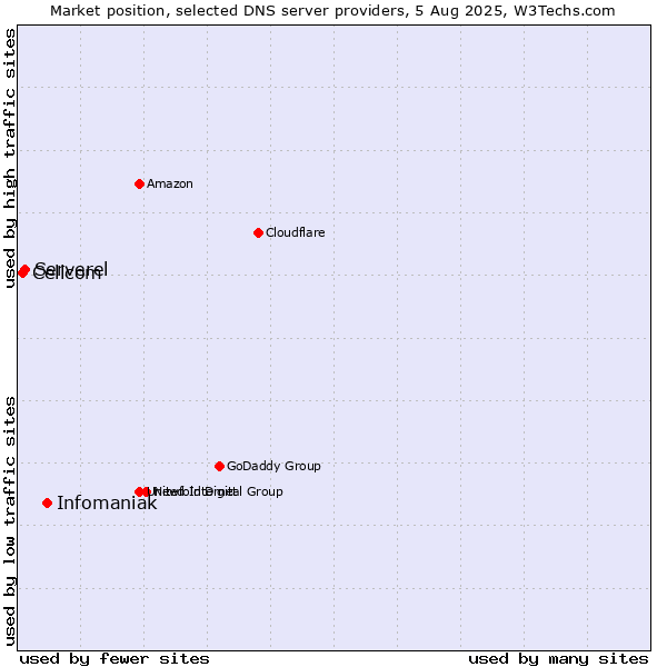 Market position of Infomaniak vs. Serverel vs. Cellcom