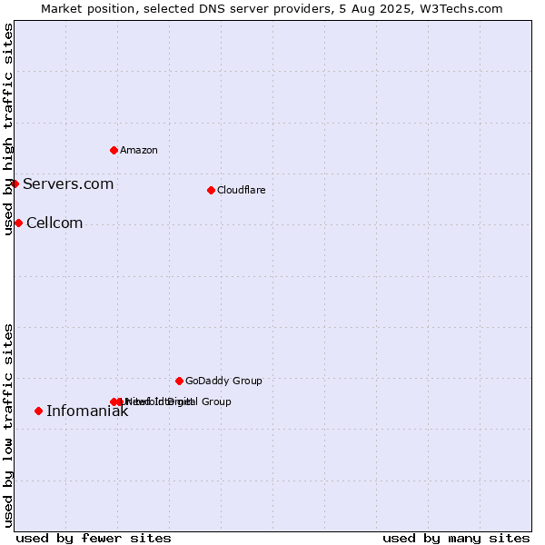 Market position of Infomaniak vs. Cellcom vs. Servers.com