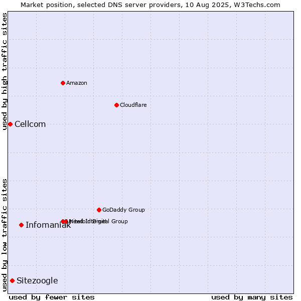 Market position of Infomaniak vs. Sitezoogle vs. Cellcom