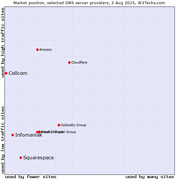 Market position of Squarespace vs. Infomaniak vs. Cellcom