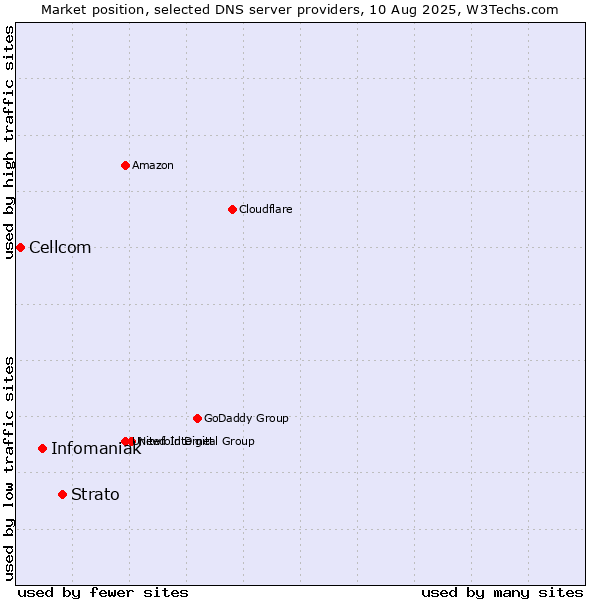 Market position of Strato vs. Infomaniak vs. Cellcom