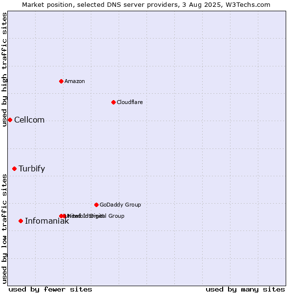 Market position of Infomaniak vs. Turbify vs. Cellcom