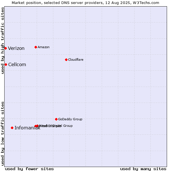Market position of Infomaniak vs. Cellcom vs. Verizon