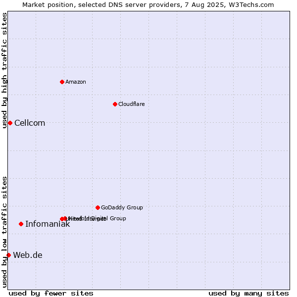 Market position of Infomaniak vs. Cellcom vs. Web.de