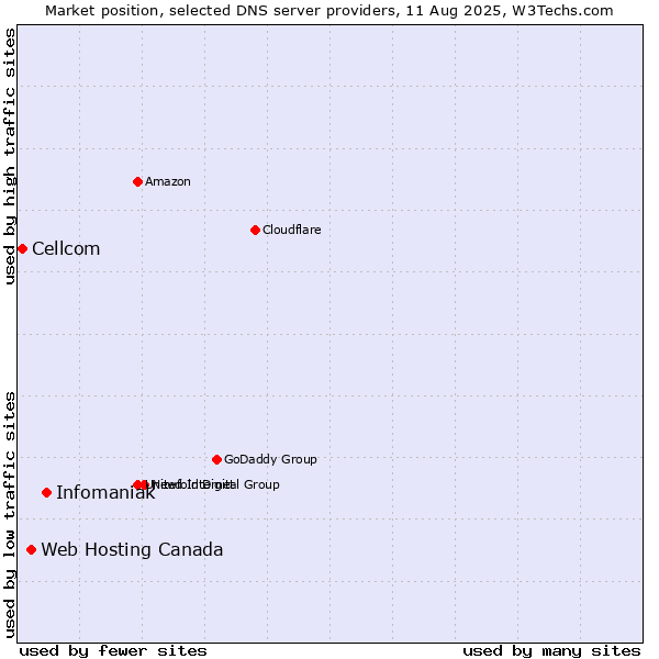 Market position of Infomaniak vs. Web Hosting Canada vs. Cellcom