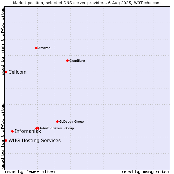 Market position of Infomaniak vs. Cellcom vs. WHG Hosting Services