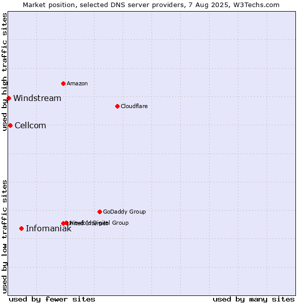 Market position of Infomaniak vs. Cellcom vs. Windstream