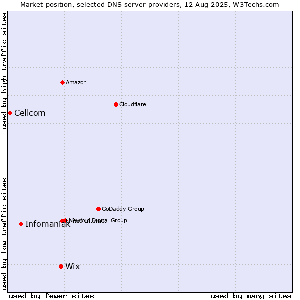 Market position of Wix vs. Infomaniak vs. Cellcom