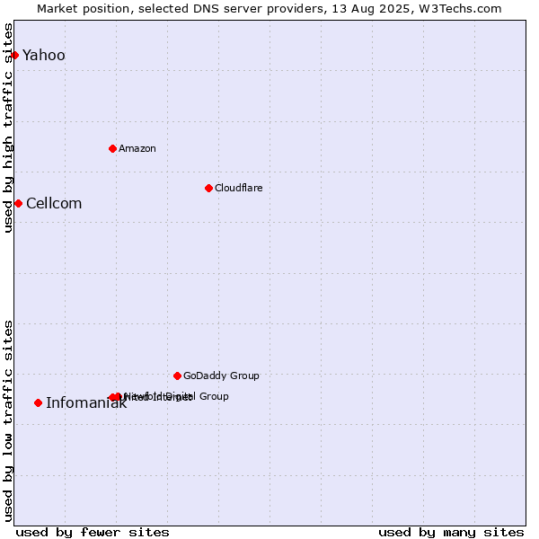 Market position of Infomaniak vs. Cellcom vs. Yahoo