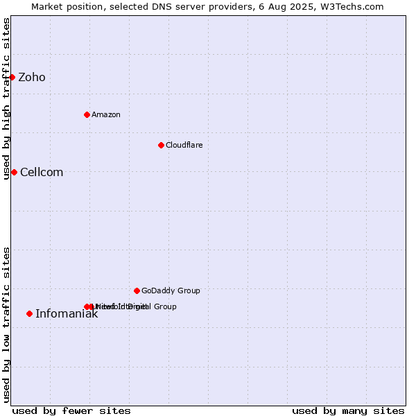 Market position of Infomaniak vs. Cellcom vs. Zoho