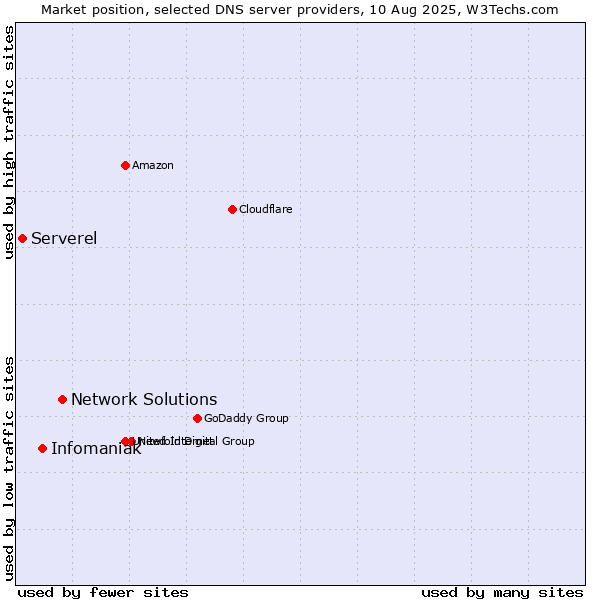 Market position of Network Solutions vs. Infomaniak vs. Serverel