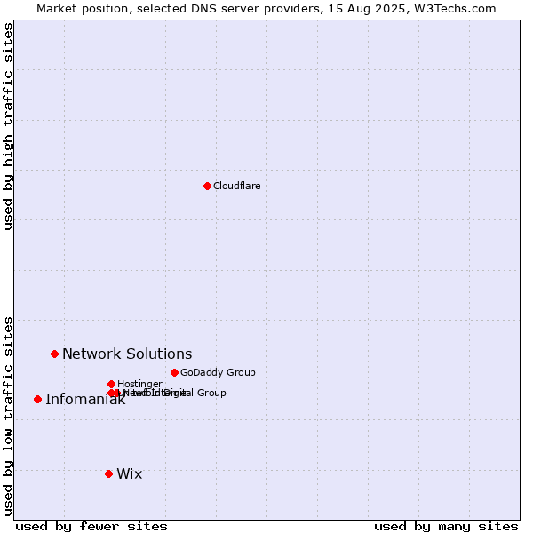 Market position of Wix vs. Network Solutions vs. Infomaniak
