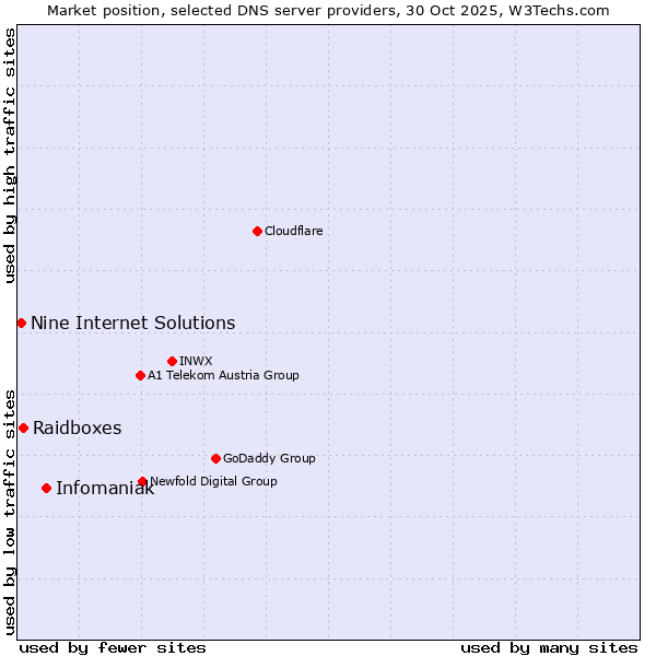 Market position of Infomaniak vs. Raidboxes vs. Nine Internet Solutions