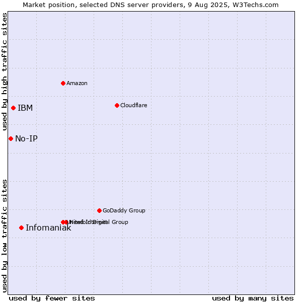 Market position of Infomaniak vs. IBM vs. No-IP