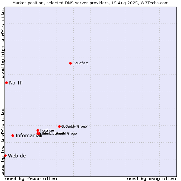 Market position of Infomaniak vs. No-IP vs. Web.de