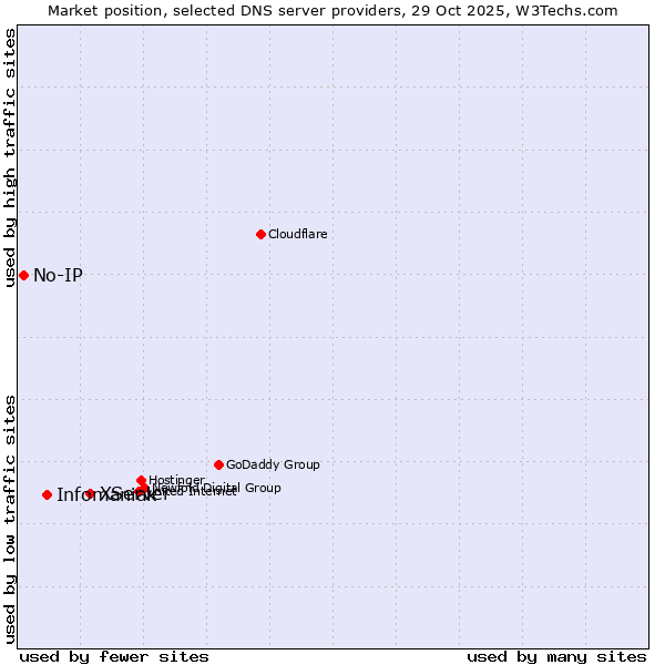 Market position of XServer vs. Infomaniak vs. No-IP