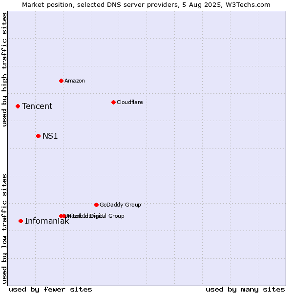Market position of NS1 vs. Infomaniak vs. Tencent