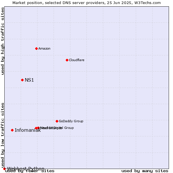 Market position of NS1 vs. Infomaniak vs. Webhost Python