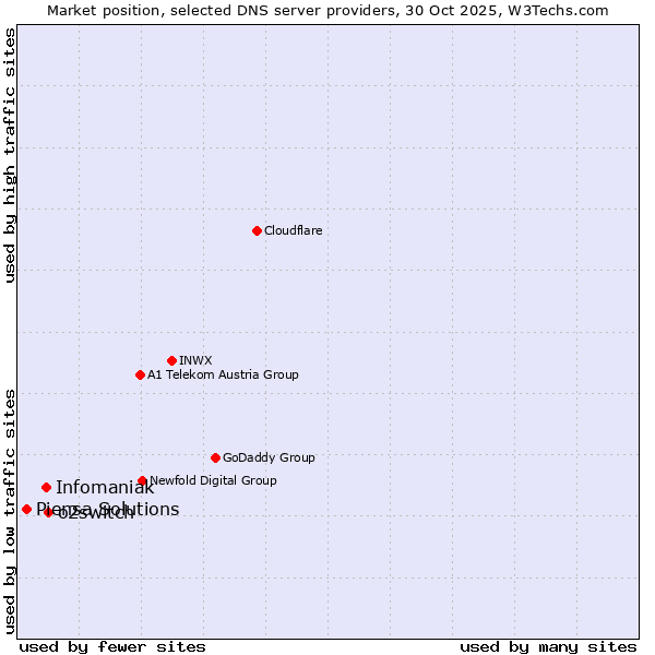 Market position of o2switch vs. Infomaniak vs. Piensa Solutions