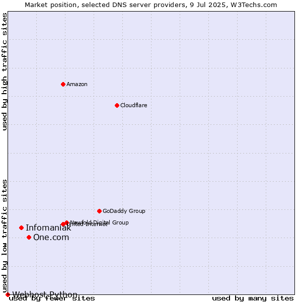 Market position of One.com vs. Infomaniak vs. Webhost Python