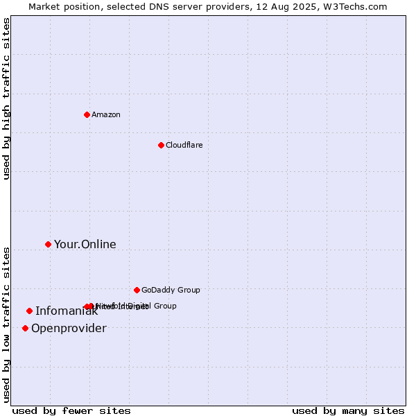 Market position of Your.Online vs. Infomaniak vs. Openprovider
