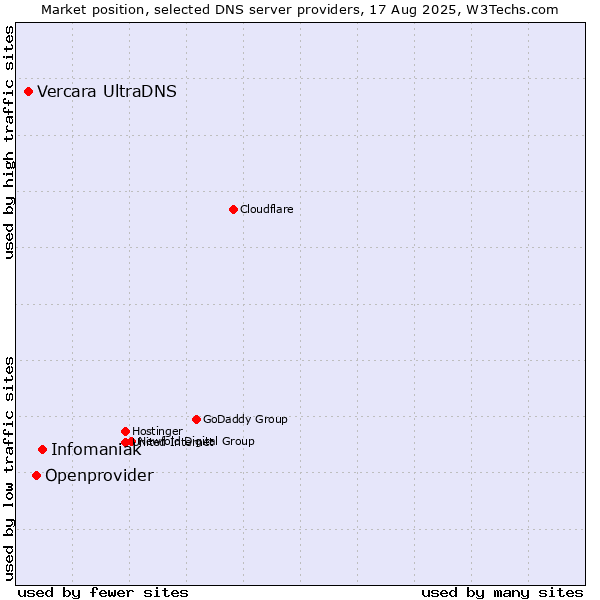 Market position of Infomaniak vs. Openprovider vs. Vercara UltraDNS
