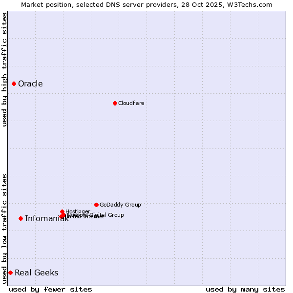 Market position of Infomaniak vs. Oracle vs. Real Geeks