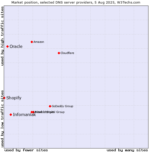 Market position of Infomaniak vs. Oracle vs. Shopify