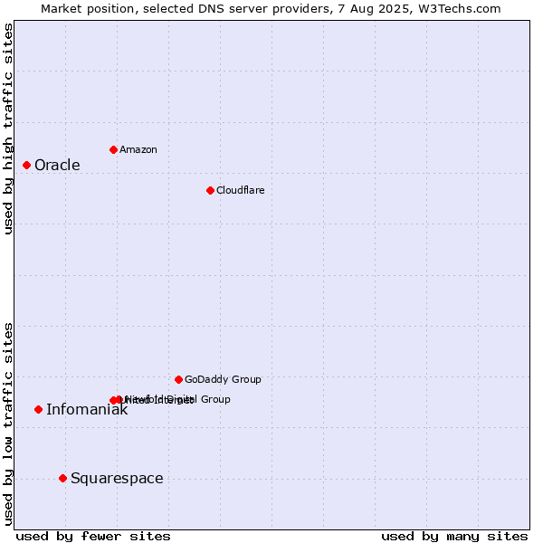 Market position of Squarespace vs. Infomaniak vs. Oracle