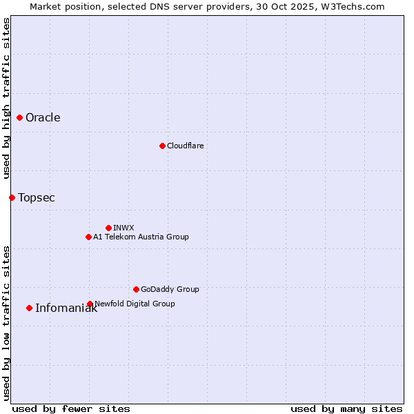 Market position of Infomaniak vs. Oracle vs. Topsec
