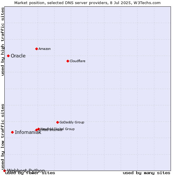 Market position of Infomaniak vs. Oracle vs. Webhost Python