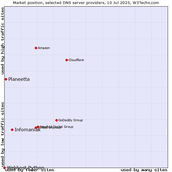 Market position of Infomaniak vs. Planeetta vs. Webhost Python