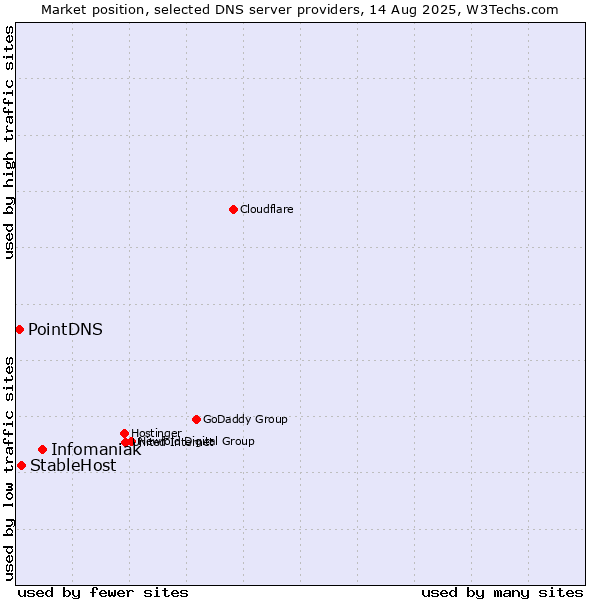 Market position of Infomaniak vs. StableHost vs. PointDNS