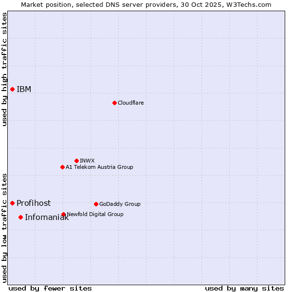 Market position of Infomaniak vs. IBM vs. Profihost