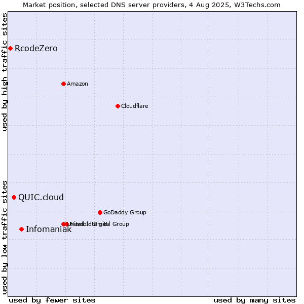 Market position of Infomaniak vs. QUIC.cloud vs. RcodeZero