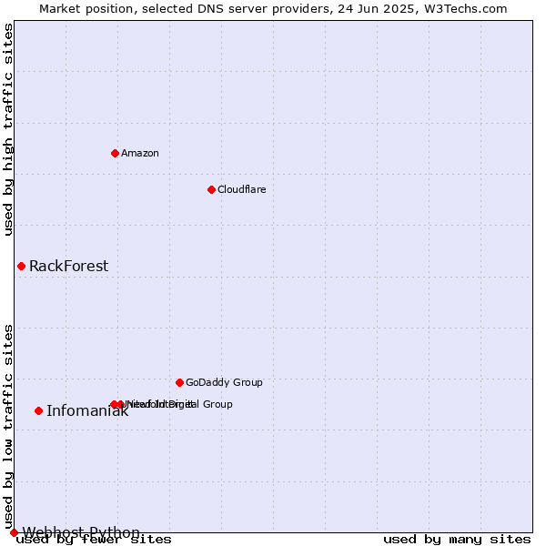 Market position of Infomaniak vs. RackForest vs. Webhost Python