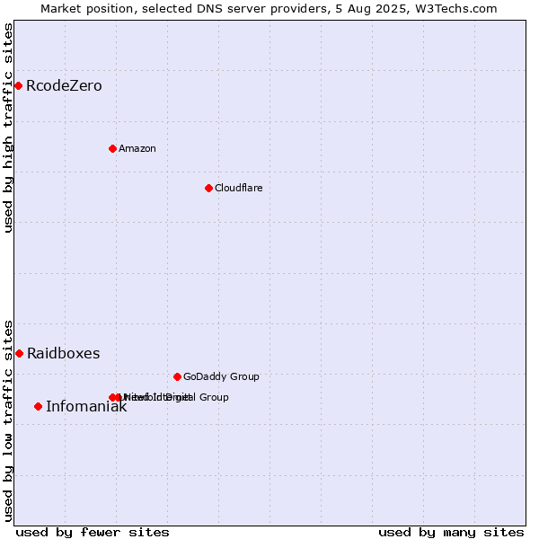 Market position of Infomaniak vs. Raidboxes vs. RcodeZero